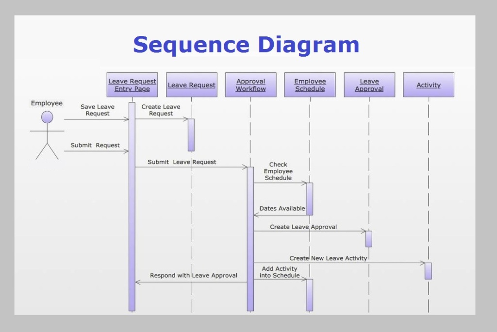 sequence diagram example – Graph Diagram