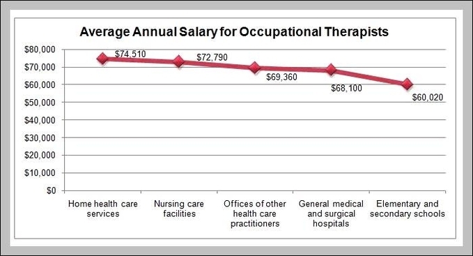 occupational therapy salary