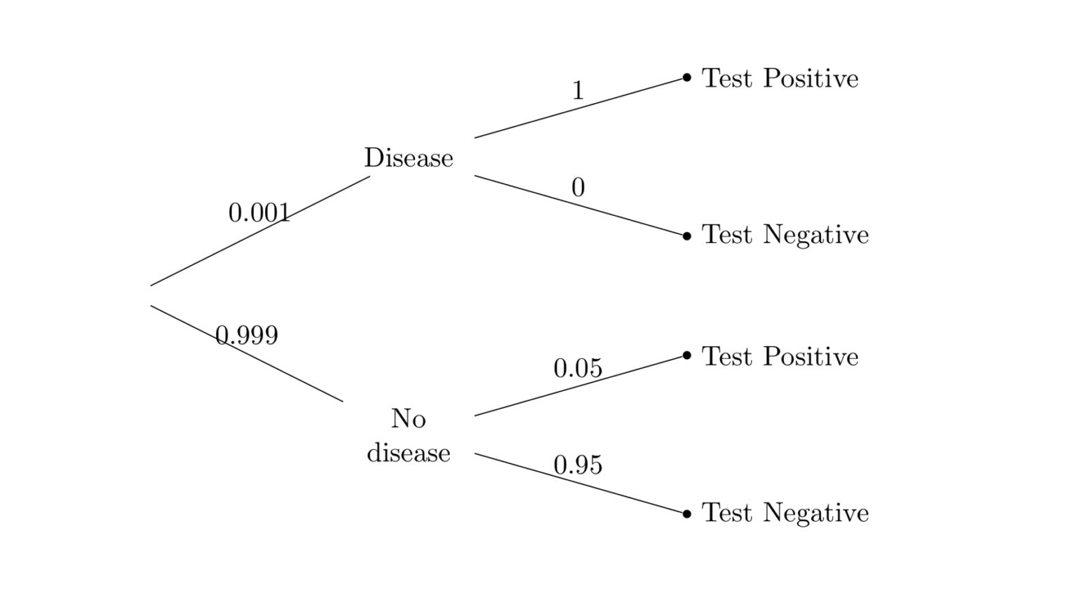 Disease Testing Decision Tree Diagram