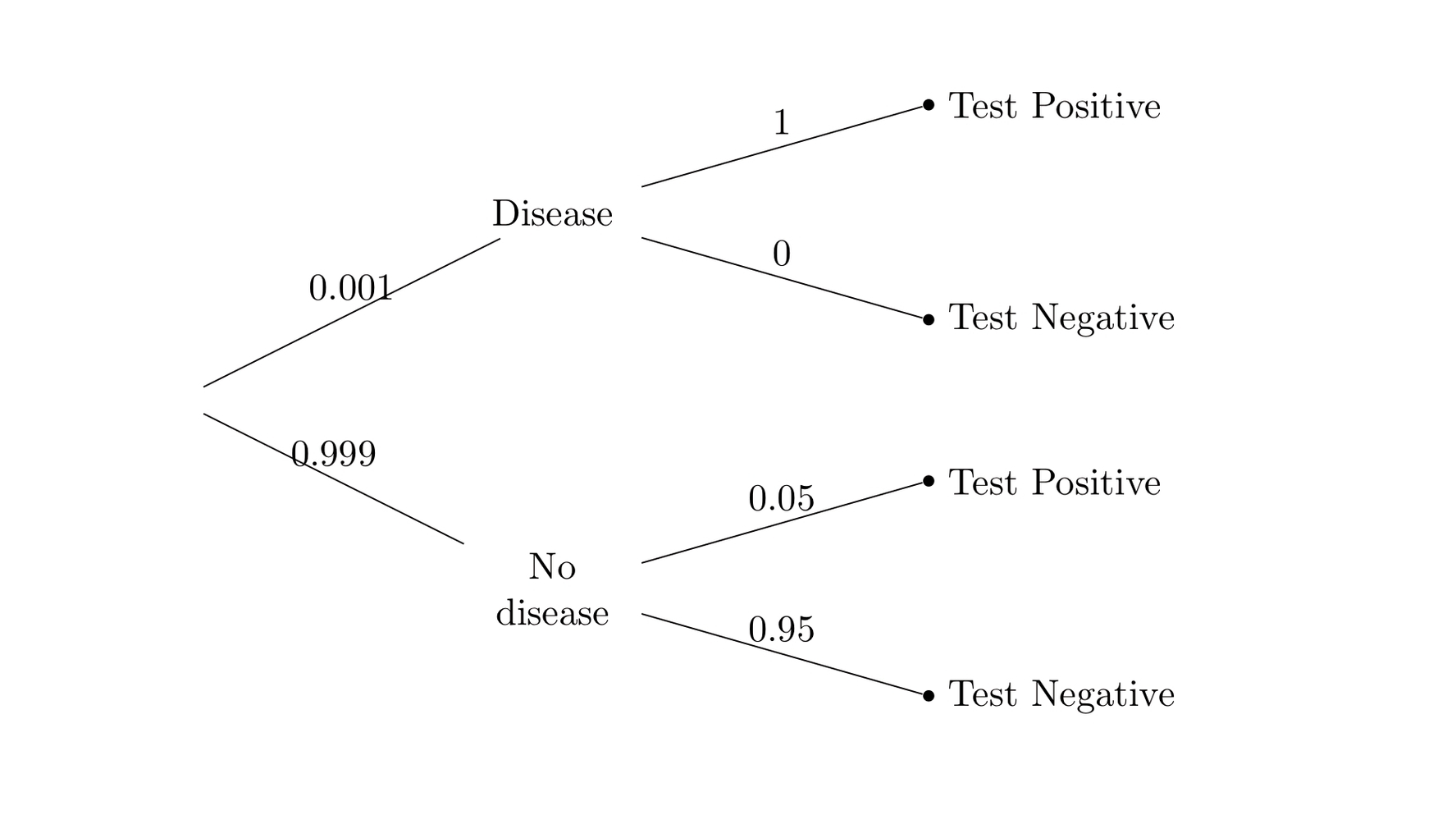 Disease Testing Decision Tree Diagram