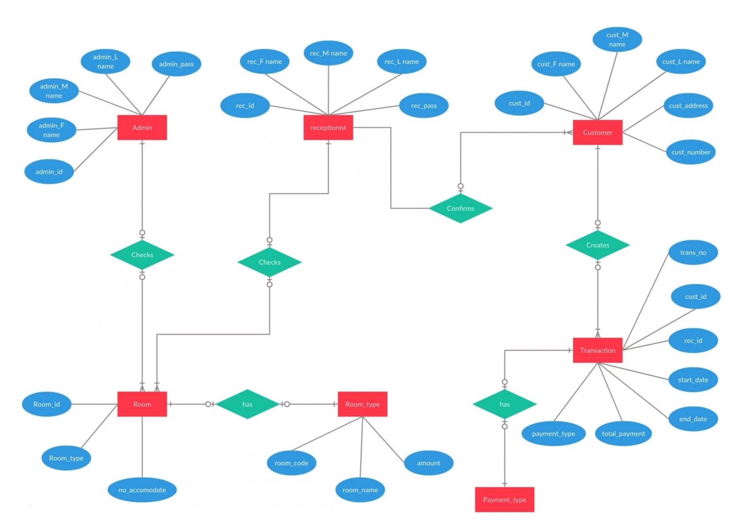 entity relationship for hospitals Archives - Graph Diagram