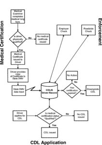 Medical Certification Process – Graph Diagram