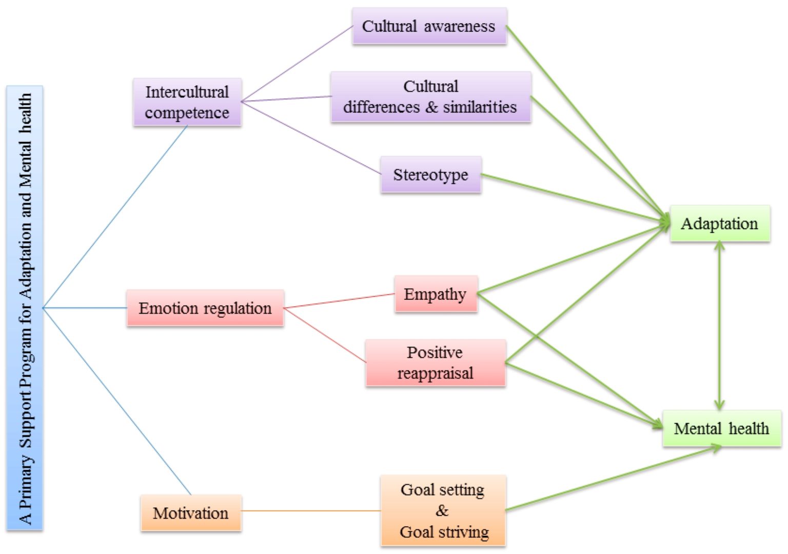 mental health and adaptation diagram – Graph Diagram