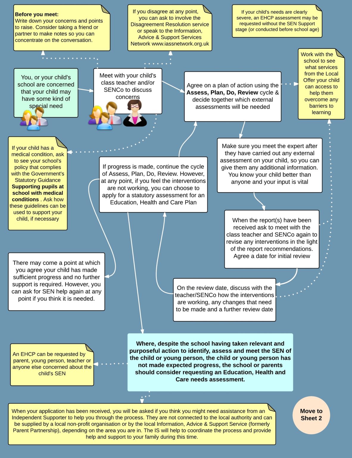 Special Education Questions from Parents Graph Diagram