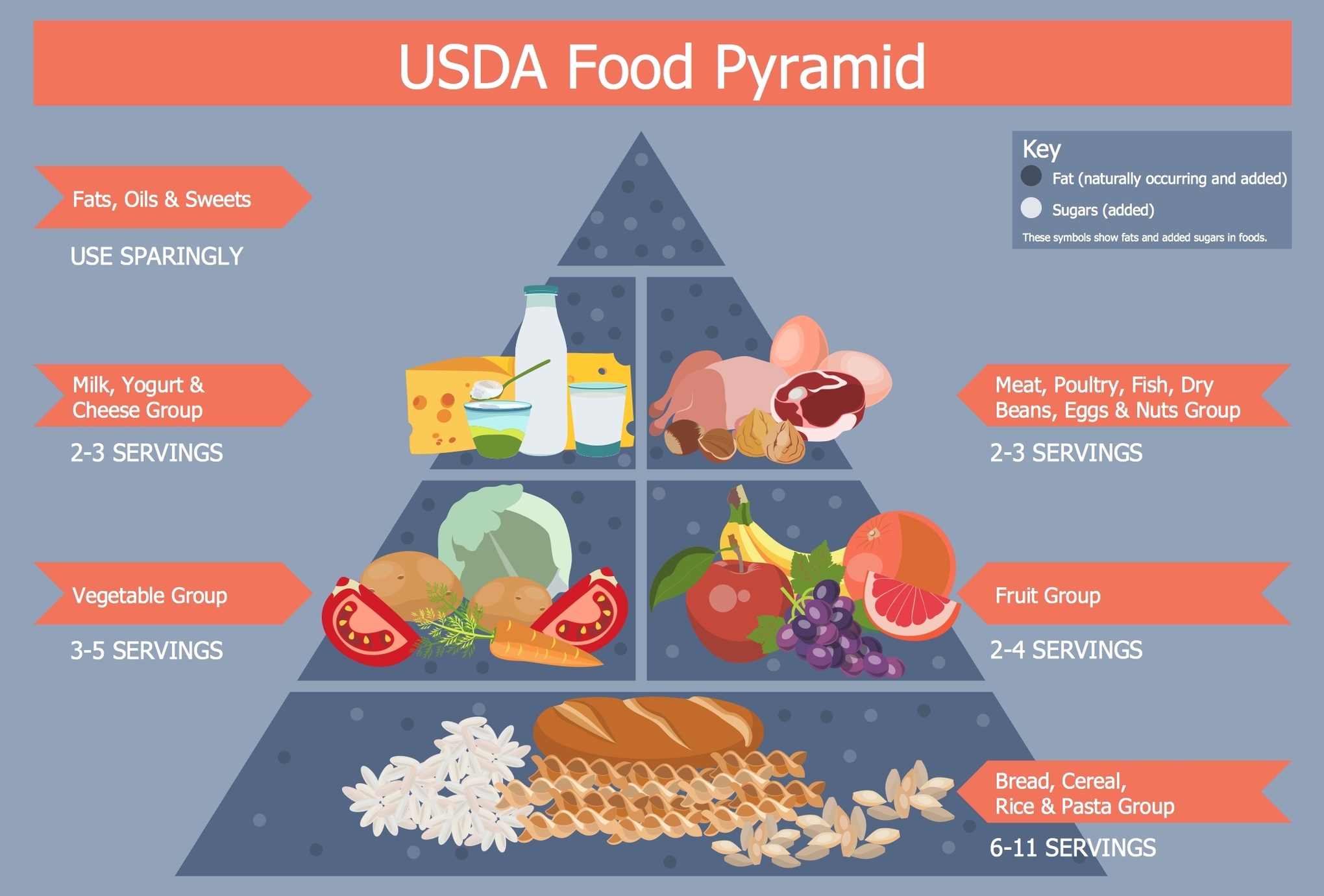 US Food Pyramid