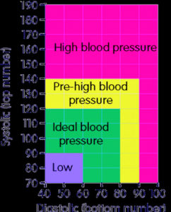 Blood Pressure Blood Pressure Chart Image - Graph Diagram