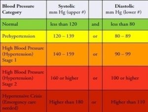 Blood Pressure Chart Image – Graph Diagram