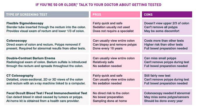 Colon Cancer Screening Types Diagram Image