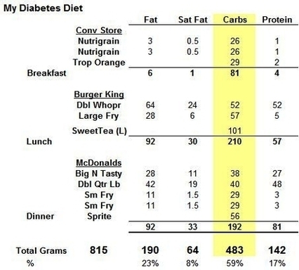 Diabetes Diet Chart Image