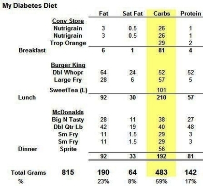 Diabetes Diet Images Image