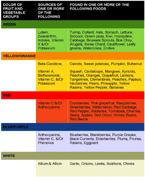 Diabetes Food Chart Image