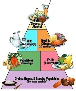 Diabetes Food Pyramid Image
