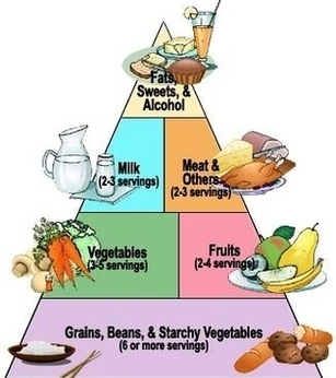 Diabetes Food Pyramid1 Image