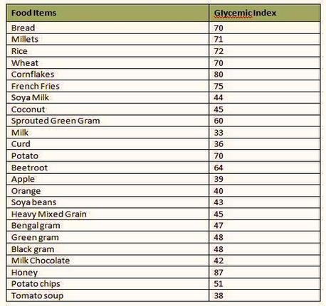 Diabetes Glycemic Index Image