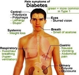 Diabetes Type Symptoms Image