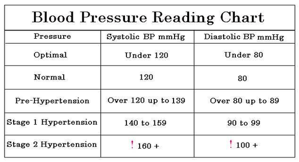 Diagram Blood Pressure Reading Chart Image