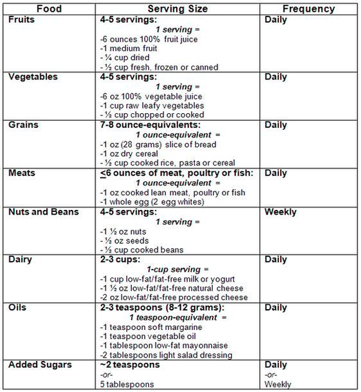 Diagram High Blood Pressure Diet Plan Info Image Graph Diagram