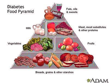 Diagram Of Diabetes Food Chart Image