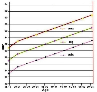 Diastolic Blood Pressure Chart Image