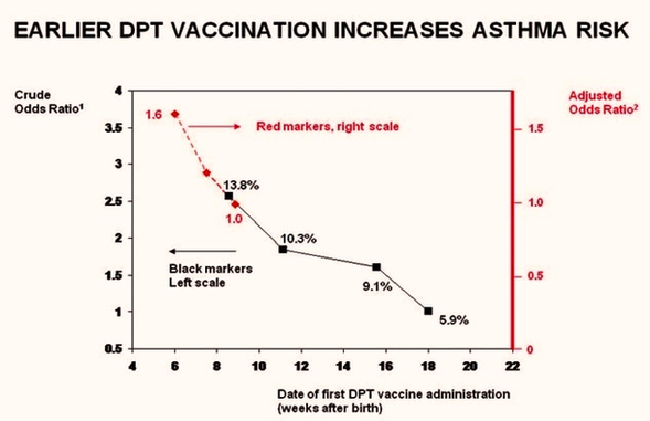 Earlier Vaccination Causes Asthma Diagram Image