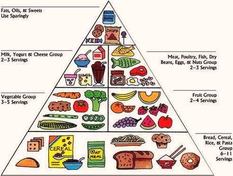 Food Pyramid Classic Image