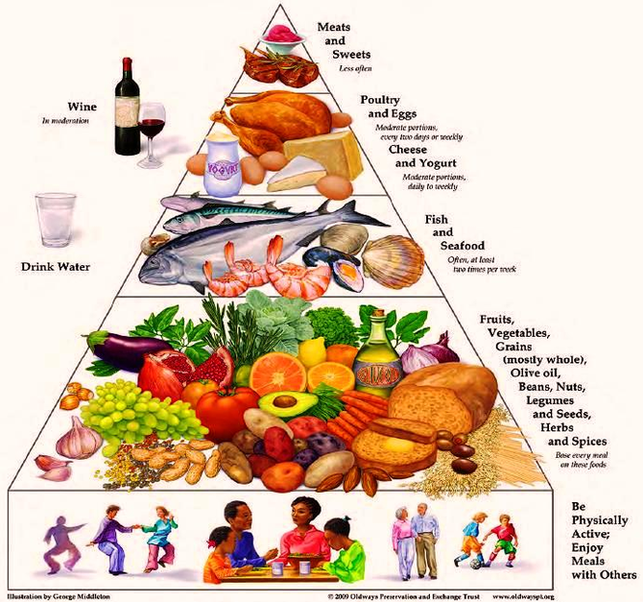 Food Pyramid Mediterranean Image