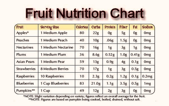 Fruit Nutrition Chart Photo Image