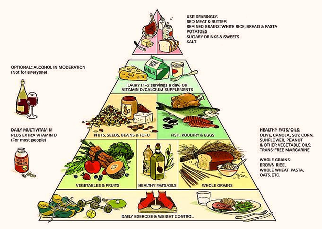 Healthy Eating Pyramid Image