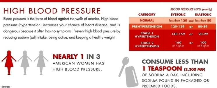 High Blood Pressure Infographic Image