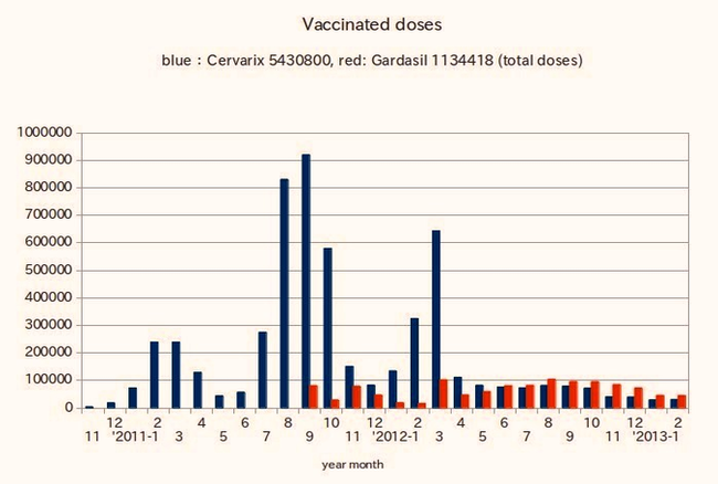 Hpv Vaccine Administered Doses Figure Image