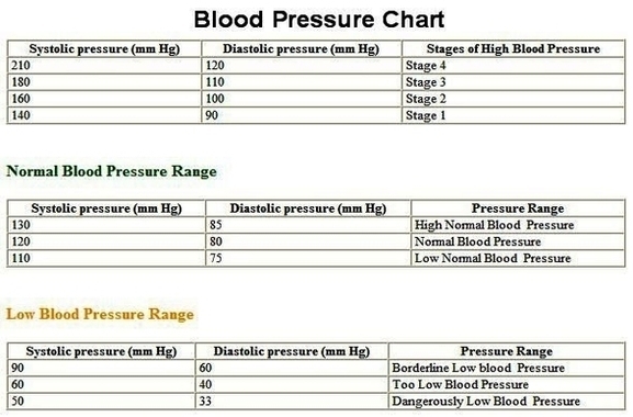 Lood Pressure Chart Image