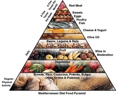Mediterranean Food Pyramid Figure Image