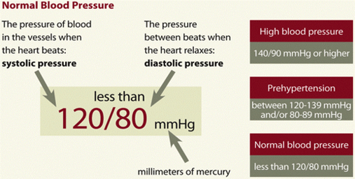Nkdep Bloodpressure Chart All About High Blood Pressure Image