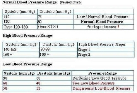 Normal Blood Pressure Range Image