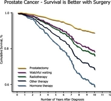 Prostate Cancer Survival Rate Image