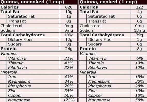 Quinoa Nutrition Facts Figure Image