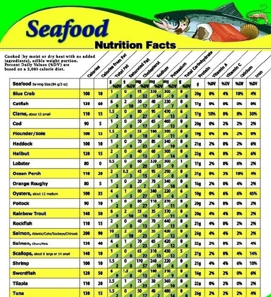 Seafood Nutrition Chart Azms Image