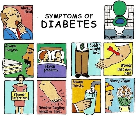 Typical Signs And Signs And Symptoms Of Diabetes Image