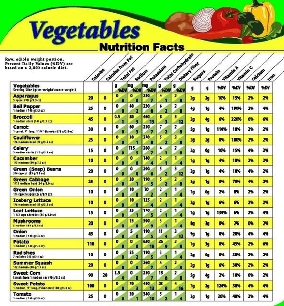 Vegetables Nutrition Chart Images Image